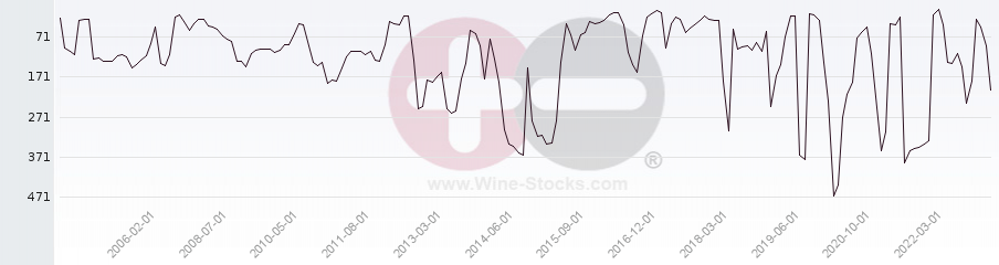 Vineyard Region Ranking Chart