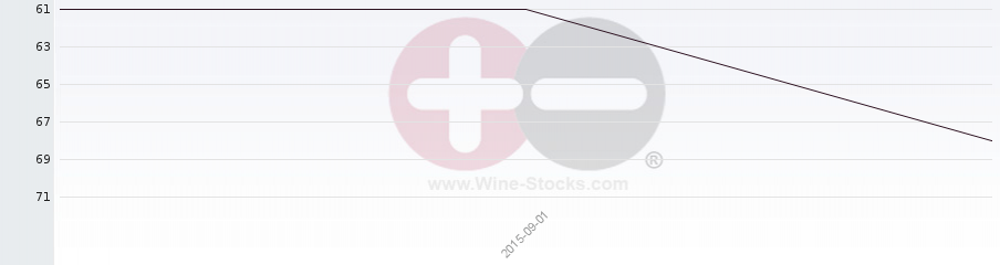 Vineyard Region Ranking Chart