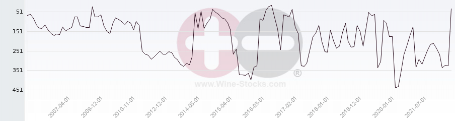 Vineyard Region Ranking Chart