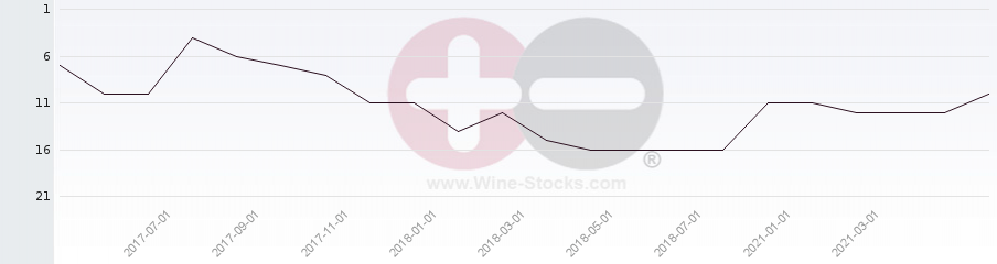 Vineyard Region Ranking Chart