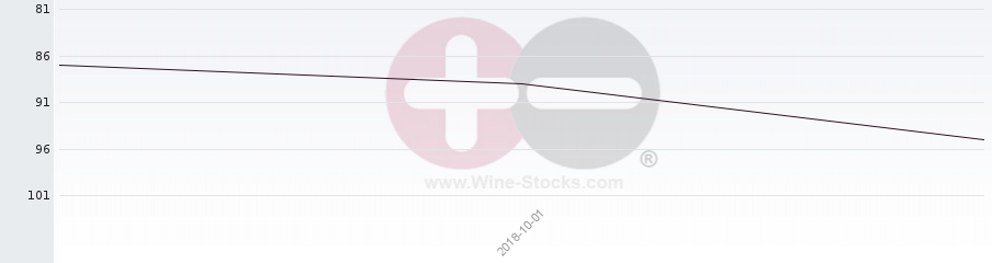Vineyard Region Ranking Chart
