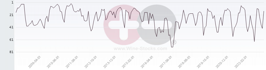 Vineyard Region Ranking Chart