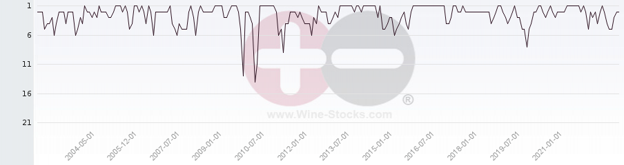 Vineyard Region Ranking Chart