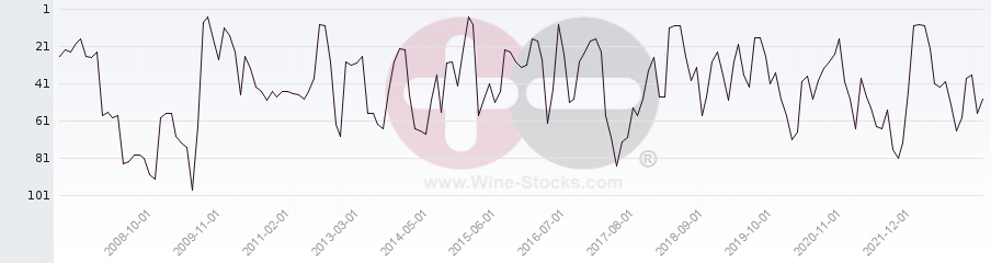 Vineyard Region Ranking Chart