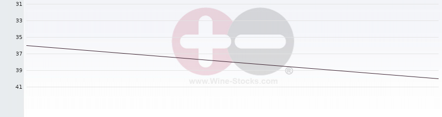 Vineyard Region Ranking Chart