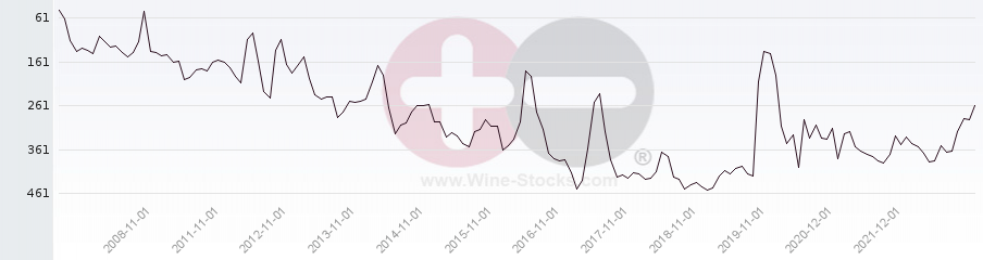 Vineyard Region Ranking Chart