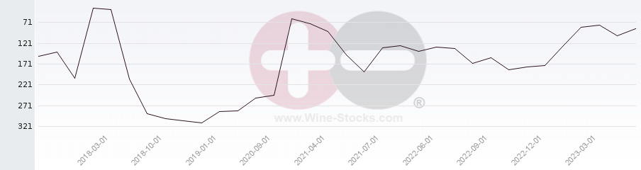 Vineyard Region Ranking Chart