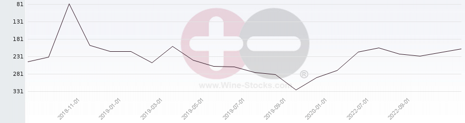 Vineyard Region Ranking Chart
