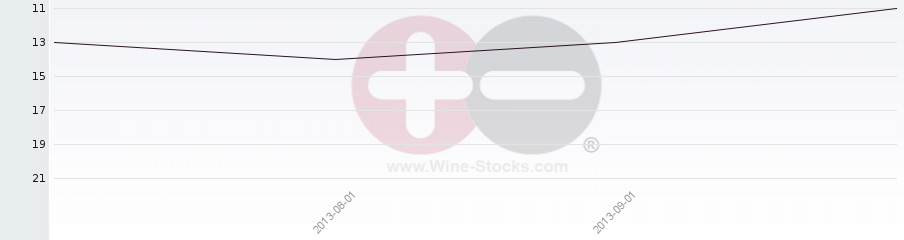 Vineyard Region Ranking Chart