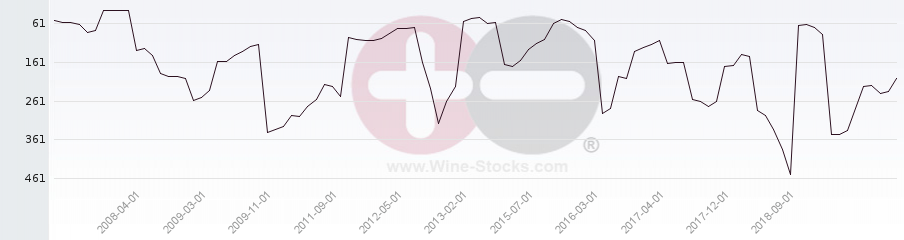 Vineyard Region Ranking Chart