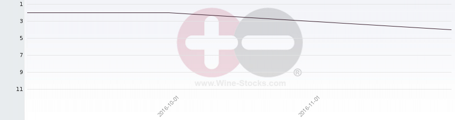 Vineyard Region Ranking Chart