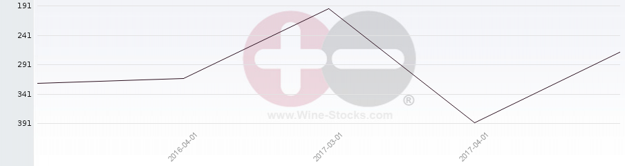 Vineyard Region Ranking Chart