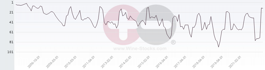 Vineyard Region Ranking Chart