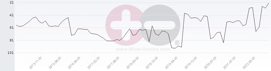 Vineyard Region Ranking Chart