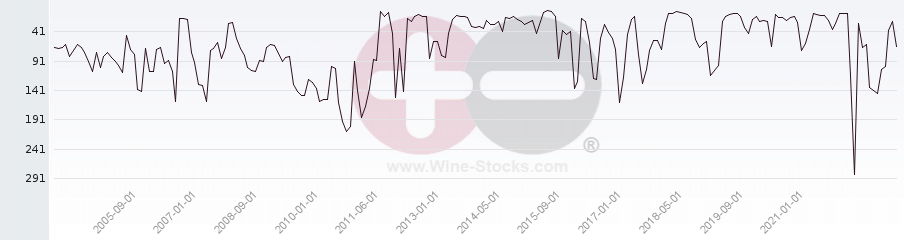 Vineyard Region Ranking Chart