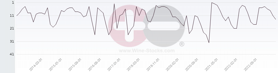 Vineyard Region Ranking Chart