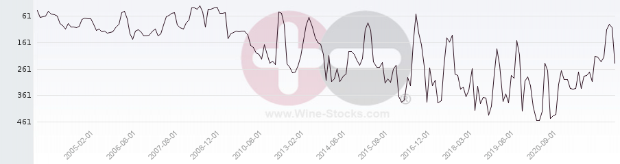 Vineyard Region Ranking Chart