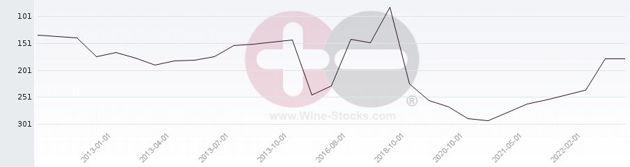 Vineyard Region Ranking Chart