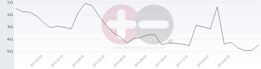 Vineyard Region Ranking Chart