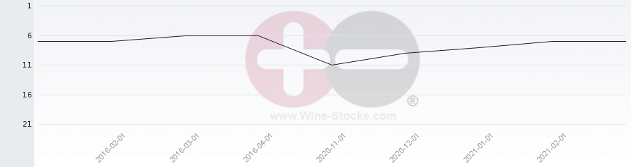 Vineyard Region Ranking Chart