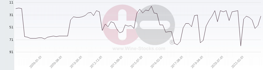 Vineyard Region Ranking Chart