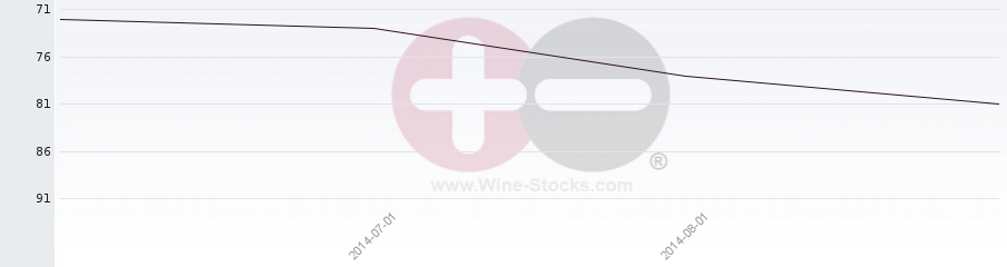 Vineyard Region Ranking Chart