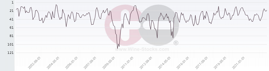 Vineyard Region Ranking Chart