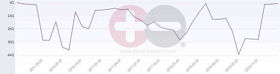 Vineyard Region Ranking Chart