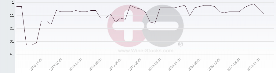 Vineyard Region Ranking Chart