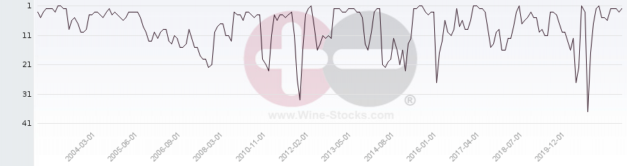 Vineyard Region Ranking Chart