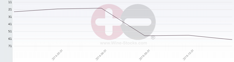 Vineyard Region Ranking Chart