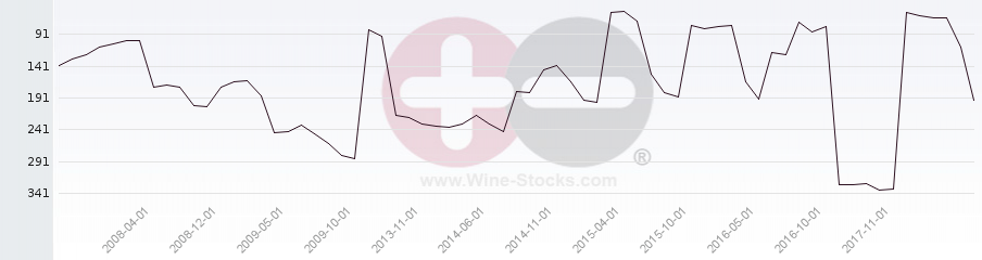 Vineyard Region Ranking Chart