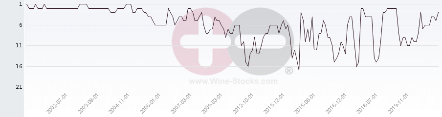 Vineyard Region Ranking Chart
