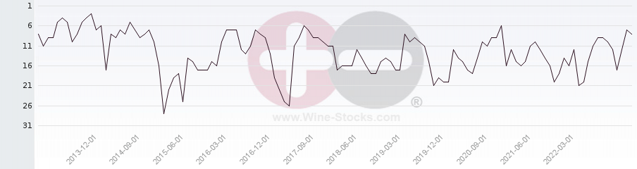 Vineyard Region Ranking Chart