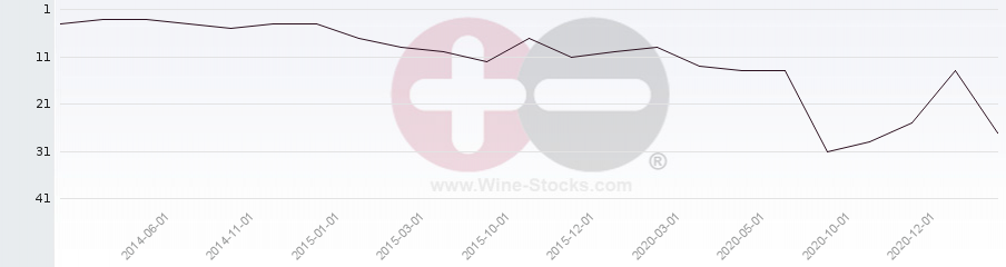 Vineyard Region Ranking Chart