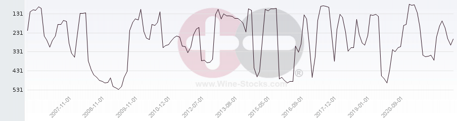 Vineyard Region Ranking Chart