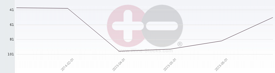 Vineyard Region Ranking Chart
