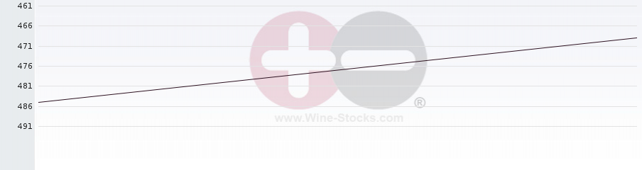 Vineyard Region Ranking Chart