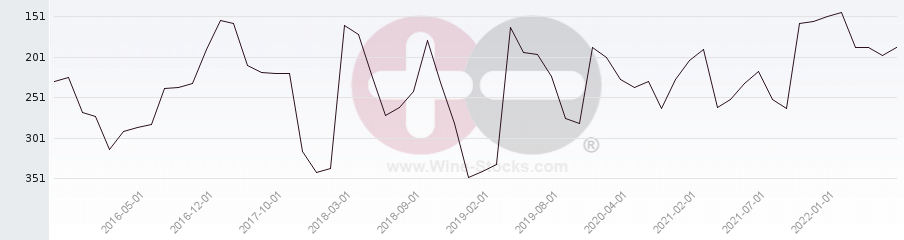 Vineyard Region Ranking Chart