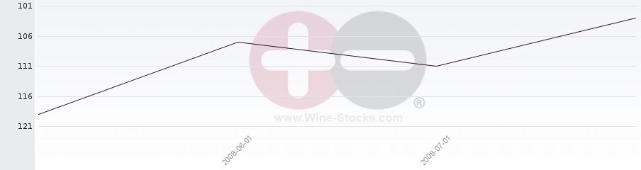 Vineyard Region Ranking Chart