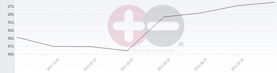 Vineyard Region Ranking Chart