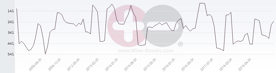 Vineyard Region Ranking Chart