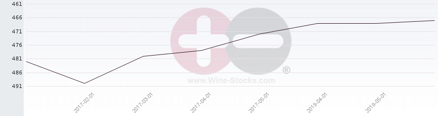 Vineyard Region Ranking Chart