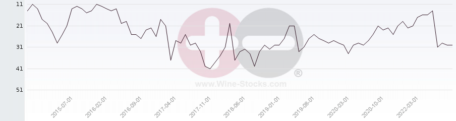 Vineyard Region Ranking Chart