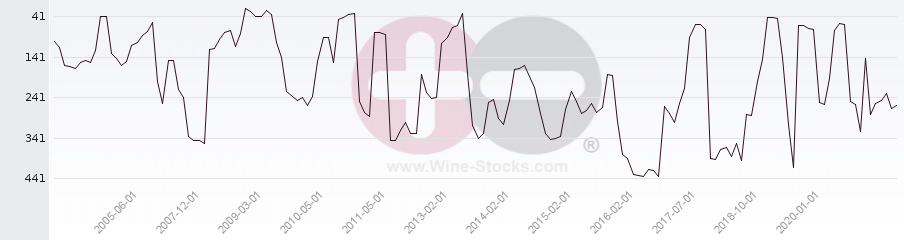 Vineyard Region Ranking Chart