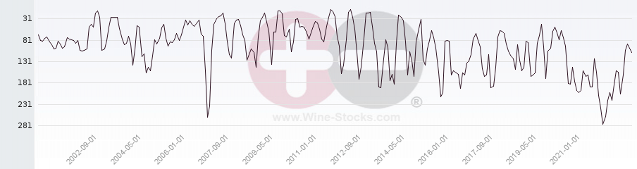 Vineyard Region Ranking Chart