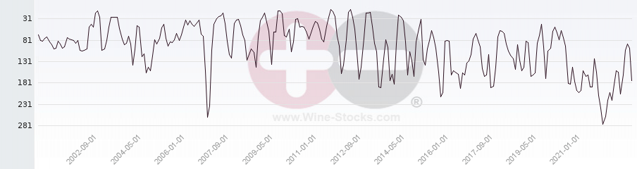 Vineyard Region Ranking Chart