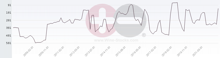 Vineyard Region Ranking Chart