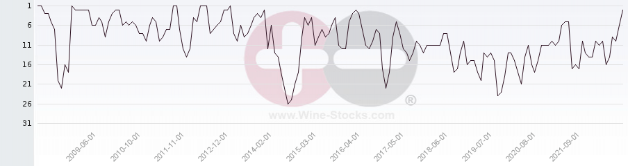 Vineyard Region Ranking Chart