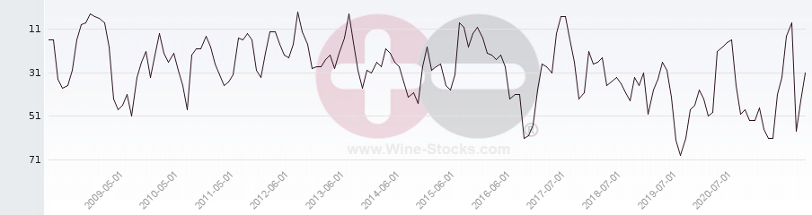 Vineyard Region Ranking Chart